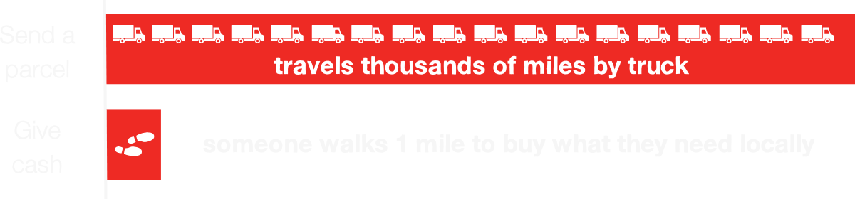 send a parcel travels 1000 miles by road from the UK. give cash someone walks 1 mile to the local shop to buy what they need